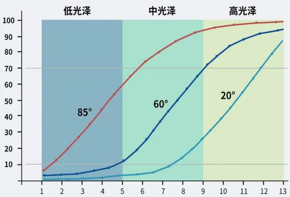 光澤度測量哪些行業(yè)需要