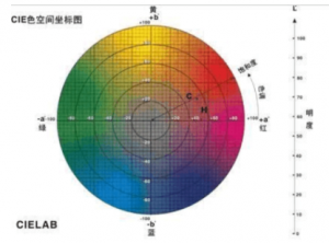 色差儀de值如何測定，如何計算