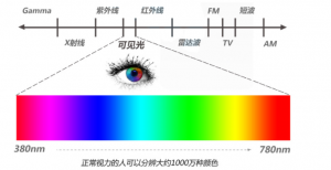 人眼目視色差產(chǎn)生的原因分析