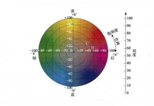 色差儀測色中最常用的幾個顏色空間