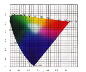 色差儀的表色系統(tǒng)及CIELUV與CIELAB的區(qū)別