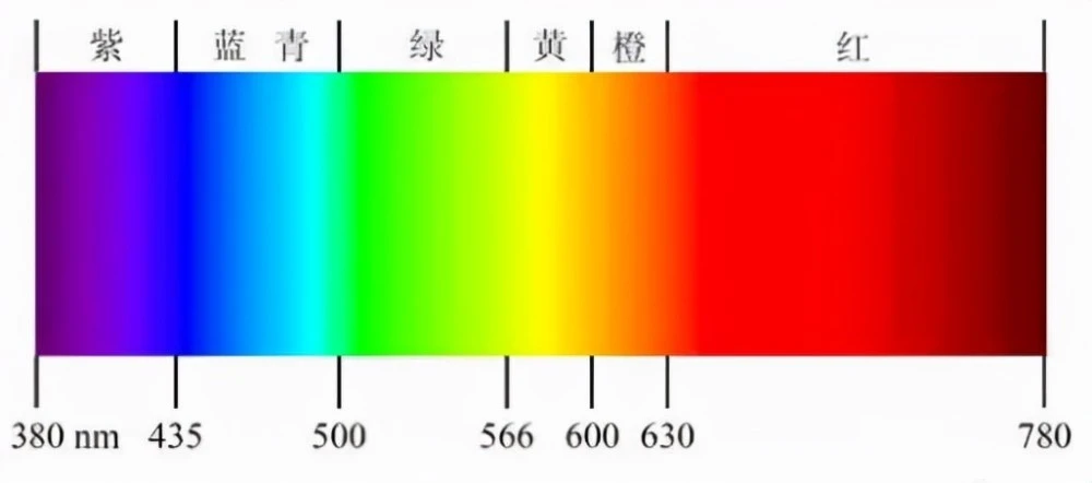 詳解顏色是如何測量的，包含了哪些參數(shù)?