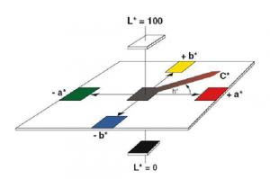 顏色飽和度如何測(cè)量？色差儀測(cè)定顏色飽和度