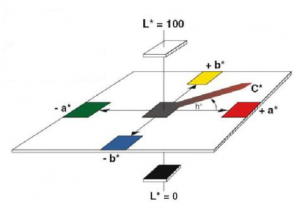 lab與xyz色度值怎么換算，色差儀lab與Yxy講解