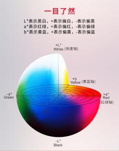 色差儀中的Lab含義分別是什么？