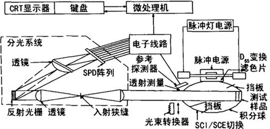 分光測(cè)色儀原理