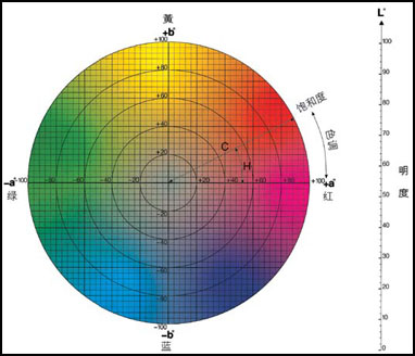 分光測色儀hc代表什么？
