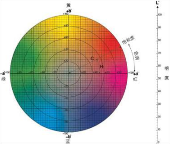 色差儀lch值怎么看？色差儀LCH計算公式