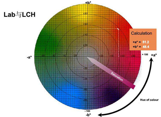 色差lab與lch怎么換算？